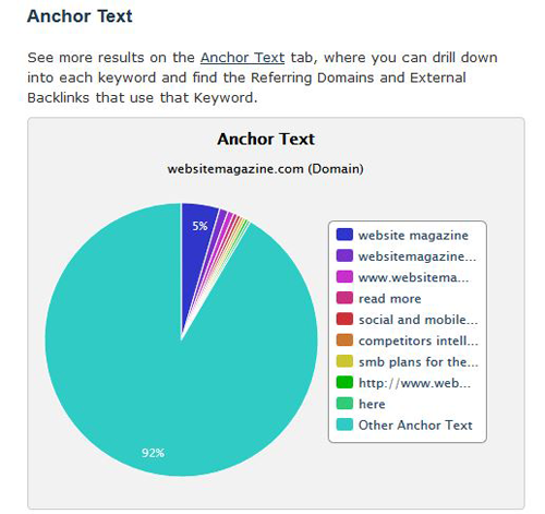 anchor text ratios chart