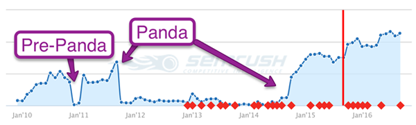 One company's pre and post panda stats