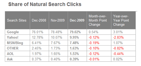 Share of natural search clicks