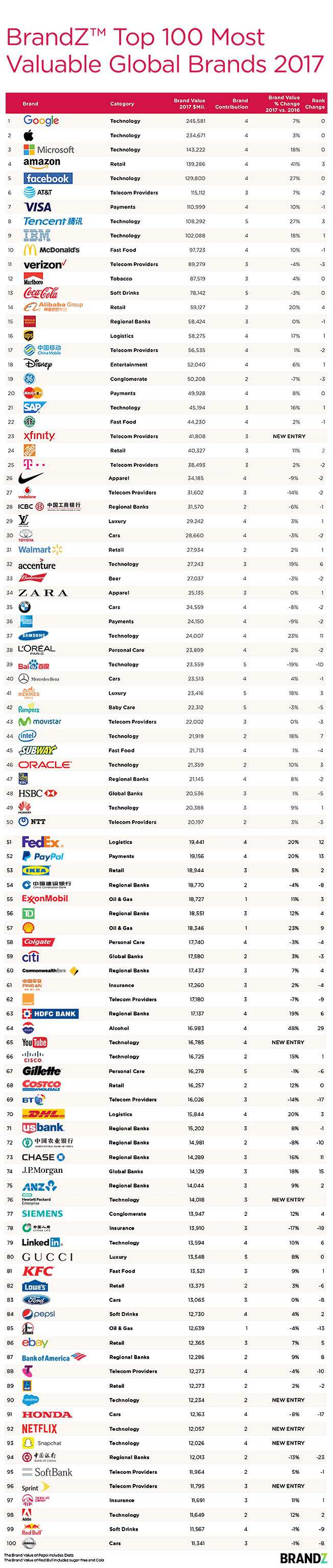 100-most-valuable-global-brands-2017