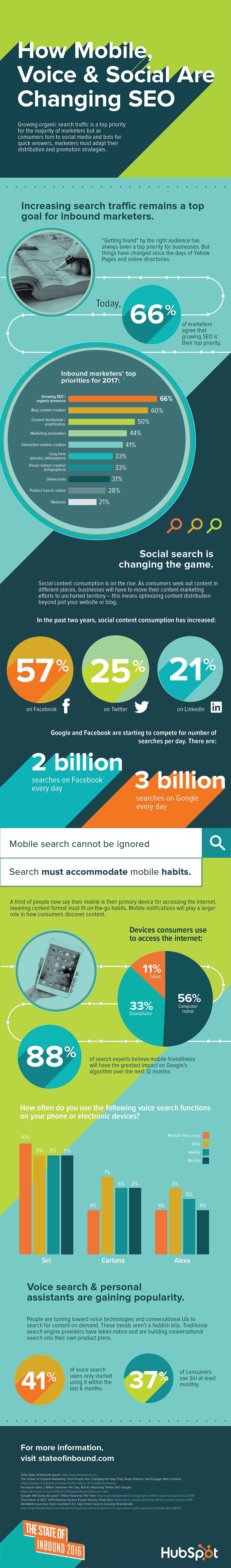 Mobile, Voice, and Social in SEO