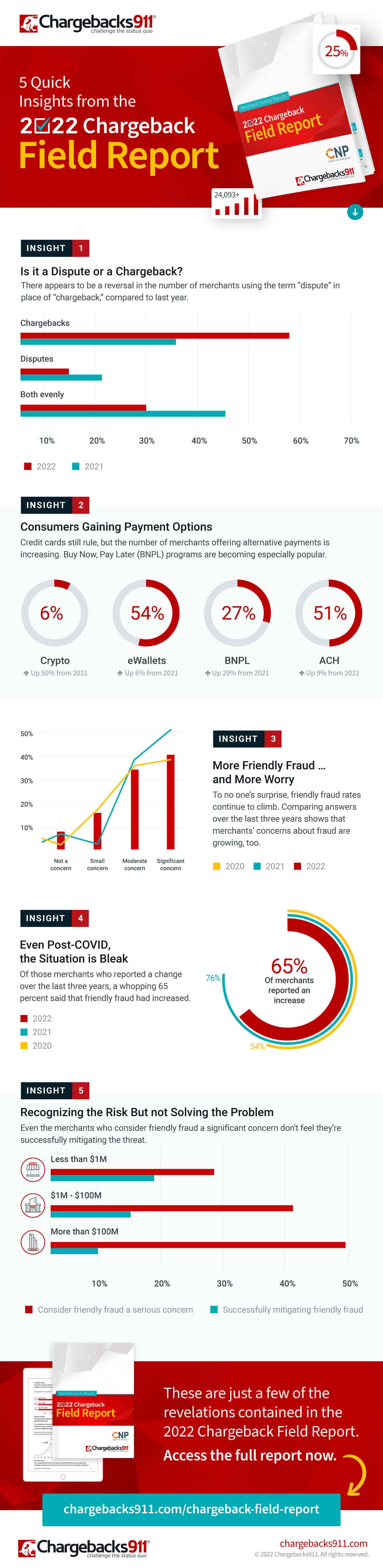 Chargeback Field Report Infographic 2022