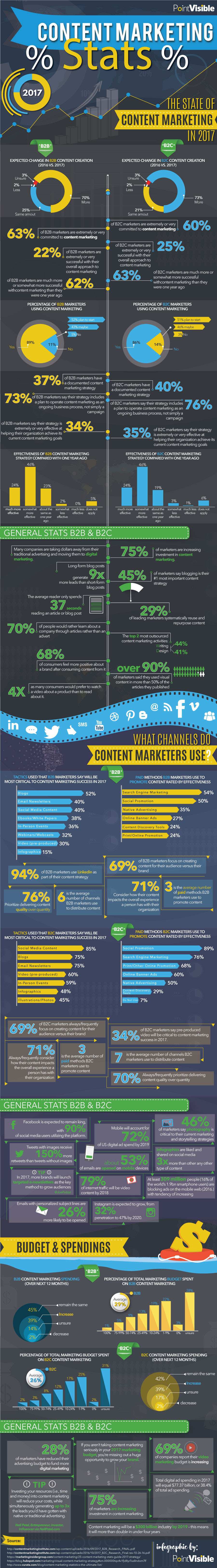Content-Marketing-Stats-Infographic-2017