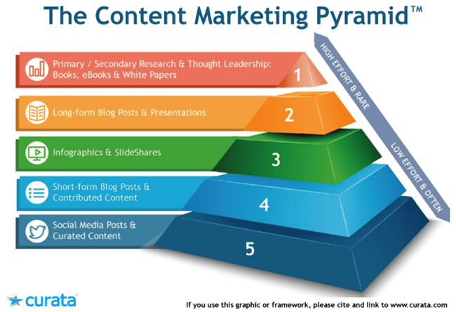 content-pyramid