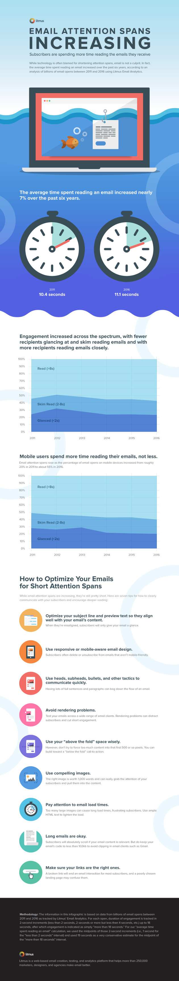 email-attention-spans-increasing