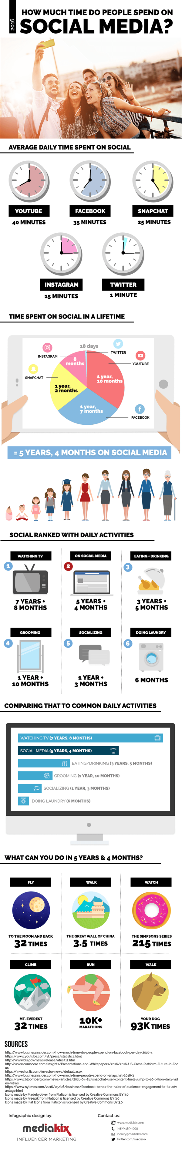 How-Much-Time-Is-Spent-On-Social-Media-REVISED