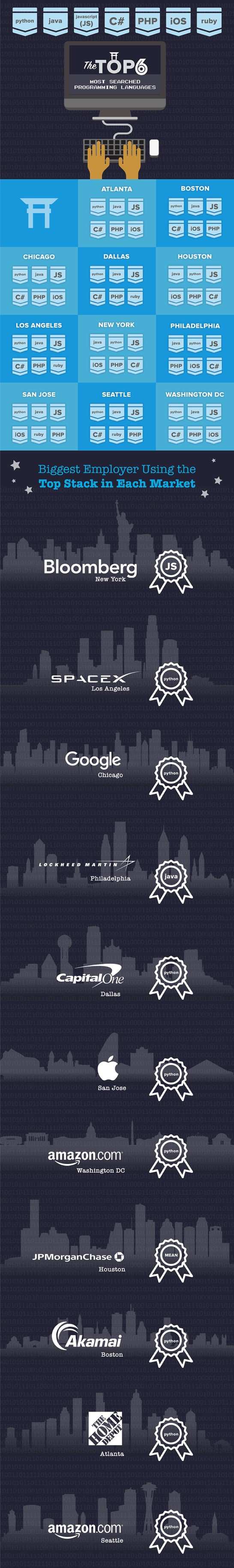 most-searched-programming-languages-by-city-in-the-united-states