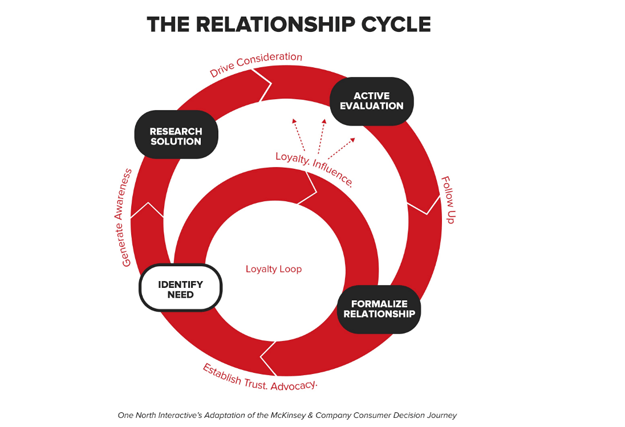 relationship-cycle