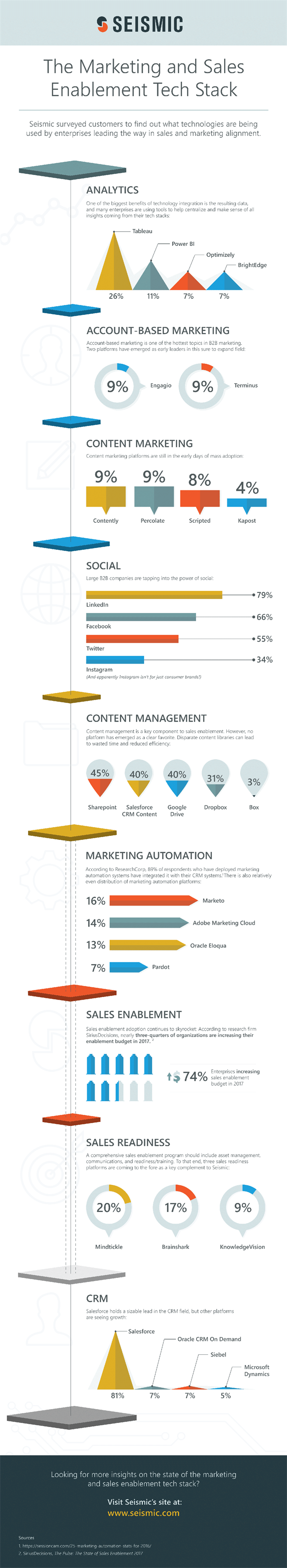 The Most Popular Marketing & Sales Technology Today Is... - Website ...